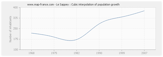 Le Sappey : Cubic interpolation of population growth